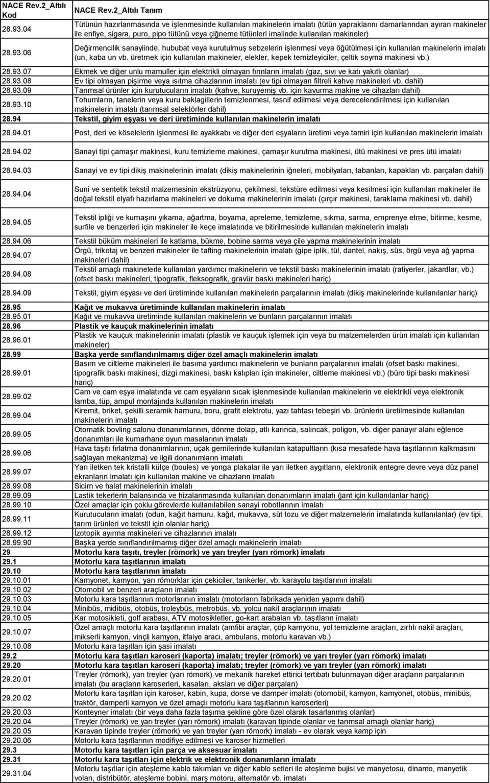 imalinde kullanılan makineler) Değirmencilik sanayiinde, hububat veya kurutulmuş sebzelerin işlenmesi veya öğütülmesi için kullanılan makinelerin imalatı (un, kaba un vb.