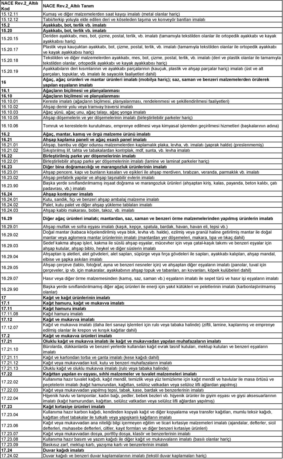 imalatı (tamamıyla tekstilden olanlar ile ortopedik ayakkabı ve kayak ayakkabısı hariç) 15.20.17 Plastik veya kauçuktan ayakkabı, bot, çizme, postal, terlik, vb.