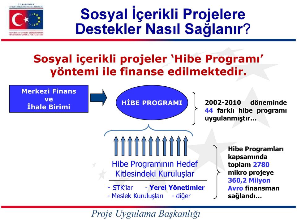 Merkezi Finans ve Đhale Birimi HĐBE PROGRAMI 2002-2010 döneminde 44 farklı hibe programı uygulanmıştır
