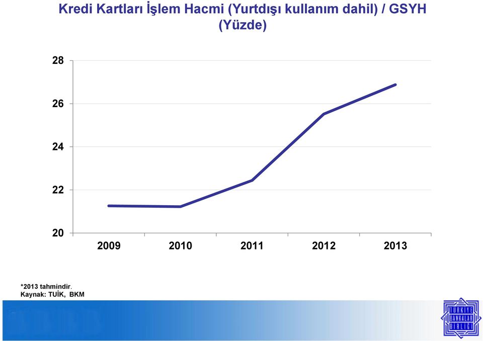 GSYH (Yüzde) 28 26 24 22 20