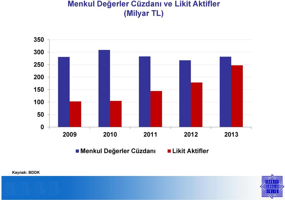 200 150 100 50 0 Menkul Değerler