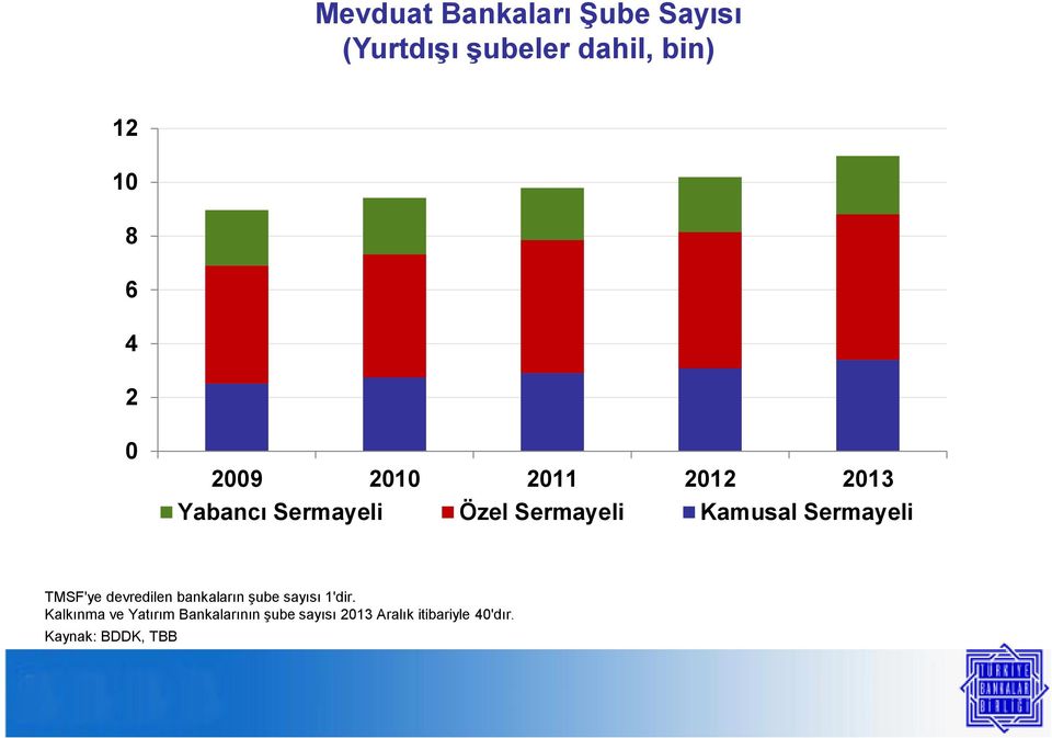 devredilen bankaların şube sayısı 1'dir.