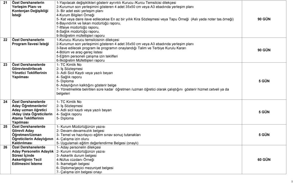 26 Özel Dershanelerde Aday Personelin Adaylık Süresi İçinde Askerliğinin Tecil Edilmesini İsteme 1-Yapılacak değişiklikleri gösterir ayrıntılı Kurucu /Kurcu Temsilcisi dilekçesi 2-Kurumun son