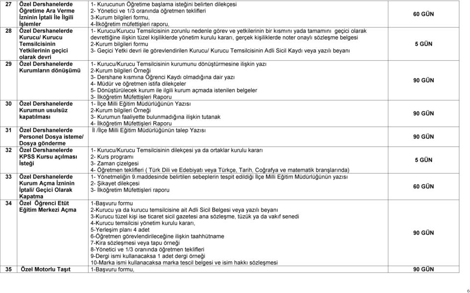 Açma İzninin İptali/ Geçici Olarak Kapatma 34 Özel Öğrenci Etüt Eğitim Merkezi Açma 1- Kurucunun Öğretime başlama isteğini belirten dilekçesi 2- Yönetici ve 1/3 oranında öğretmen teklifleri 3-Kurum