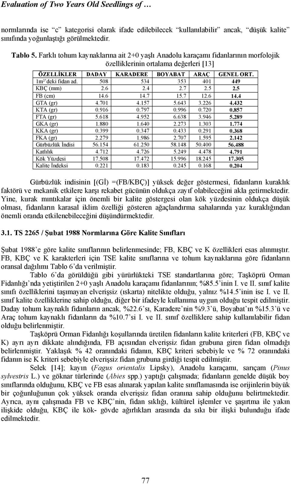 508 534 353 401 449 KBÇ (mm) 2.6 2.4 2.7 2.5 2.5 FB (cm) 14.6 14.7 15.7 12.6 14.4 GTA (gr) 4.701 4.157 5.643 3.226 4.432 KTA (gr) 0.916 0.797 0.996 0.720 0.857 FTA (gr) 5.618 4.952 6.638 3.946 5.