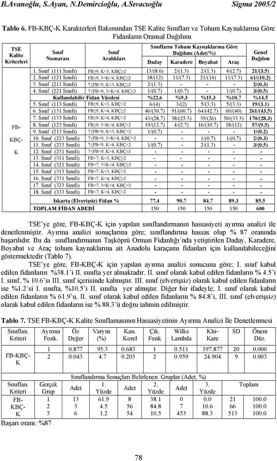 Kaynaklarına Göre Dağılımı (Adet/%) Daday Karadere Boyabat Araç Genel Dağılım 1. Sınıf (111 Sınıfı) FB 9, K<3, KBÇ 2 13/(8.6) 2/(1.3) 2/(1.3) 4/(2.7) 21/(3.5) 2.