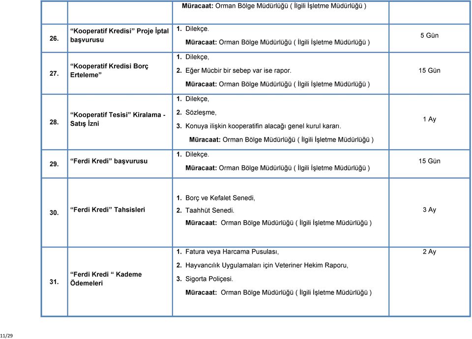 Konuya ilişkin kooperatifin alacağı genel kurul kararı. ( İlgili İşletme Müdürlüğü ) 29. Ferdi Kredi başvurusu 1. Dilekçe. ( İlgili İşletme Müdürlüğü ) 1. Borç ve Kefalet Senedi, 30.