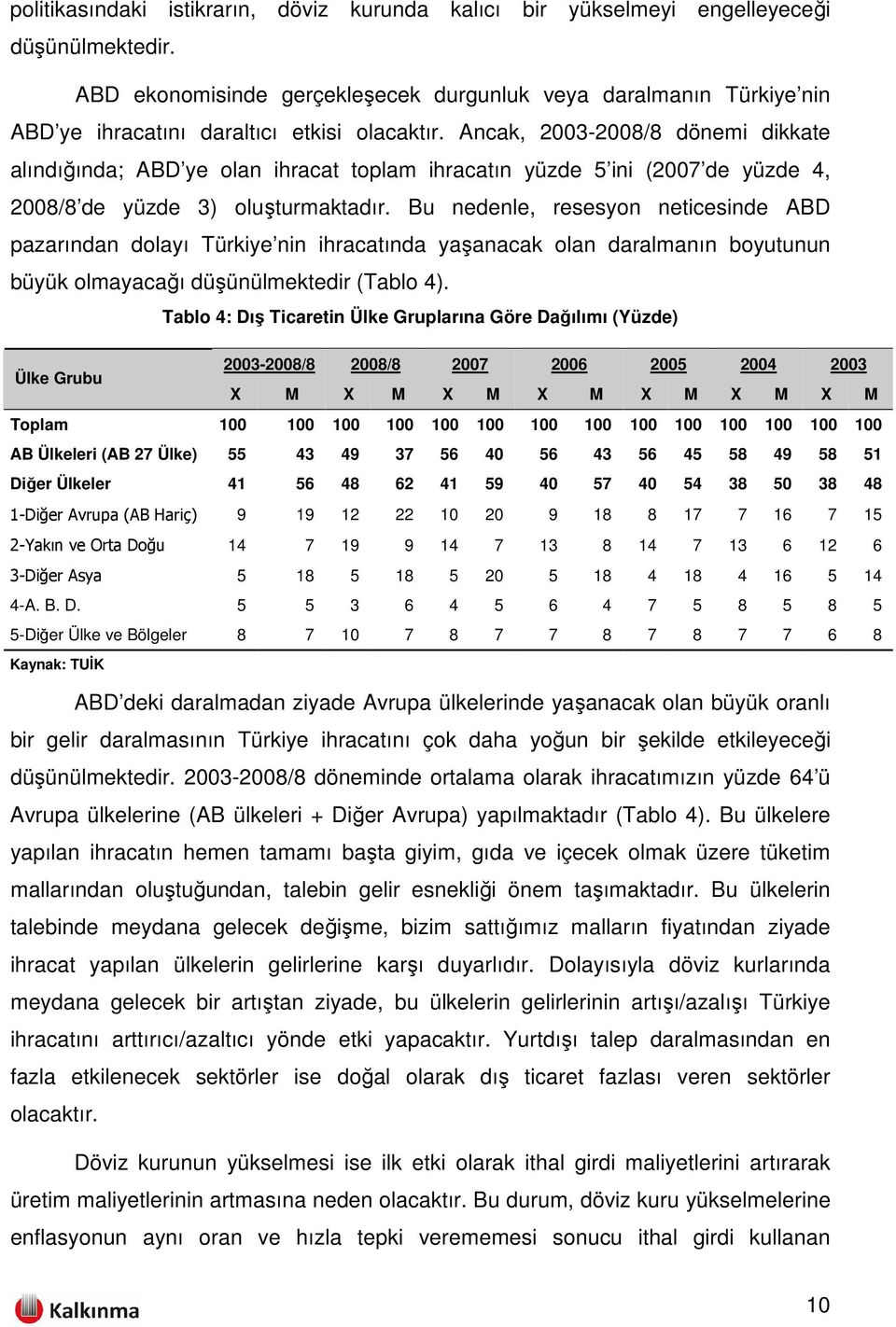 Ancak, 2003-2008/8 dönemi dikkate alındığında; ABD ye olan ihracat toplam ihracatın yüzde 5 ini (2007 de yüzde 4, 2008/8 de yüzde 3) oluşturmaktadır.