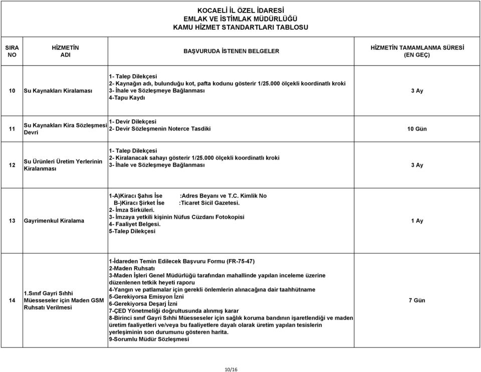 Tasdiki 10 Gün 12 Su Ürünleri Üretim Yerlerinin Kiralanması 1- Talep Dilekçesi 2- Kiralanacak sahayı gösterir 1/25.