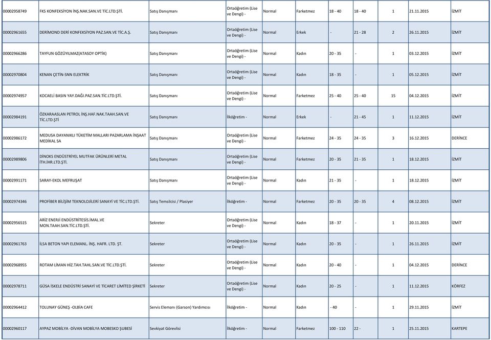 DAĞI.PAZ.SAN.TİC.LTD.ŞTİ. Satış Danışmanı Normal Farketmez 25-40 25-40 15 04.12.2015 İZMİT 00002984191 ÖZKARAASLAN PETROL İNŞ.HAF.NAK.TAAH.SAN.VE TİC.LTD.ŞTİ Satış Danışmanı İlköğretim - Normal Erkek - 21-45 1 11.