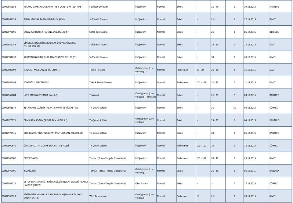 ŞTİ Şoför-Yük Taşıma İlköğretim - Normal Erkek - 21-1 05.12.2015 DERİNCE 00002989783 DİNOKS ENDÜSTRİYEL MUTFAK ÜRÜNLERİ METAL İTH.İHR.LTD.ŞTİ. Şoför-Yük Taşıma İlköğretim - Normal Erkek - 25-50 1 18.