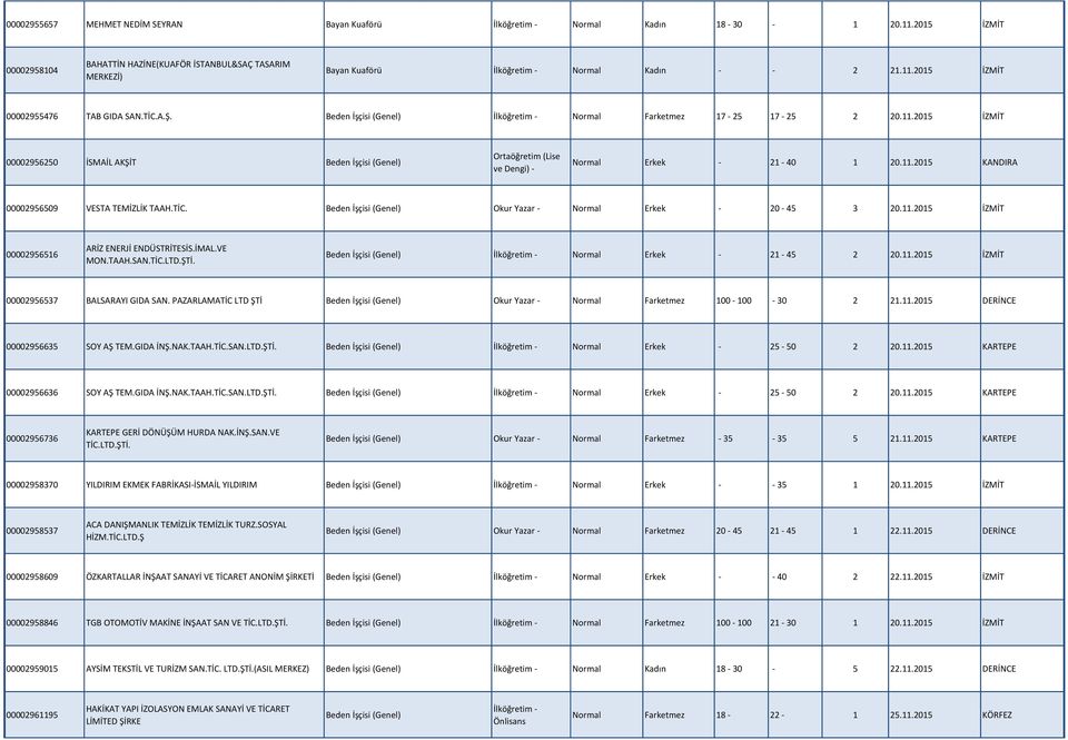 Beden İşçisi (Genel) İlköğretim - Normal Farketmez 17-25 17-25 2 20.11.2015 İZMİT 00002956250 İSMAİL AKŞİT Beden İşçisi (Genel) Normal Erkek - 21-40 1 20.11.2015 KANDIRA 00002956509 VESTA TEMİZLİK TAAH.