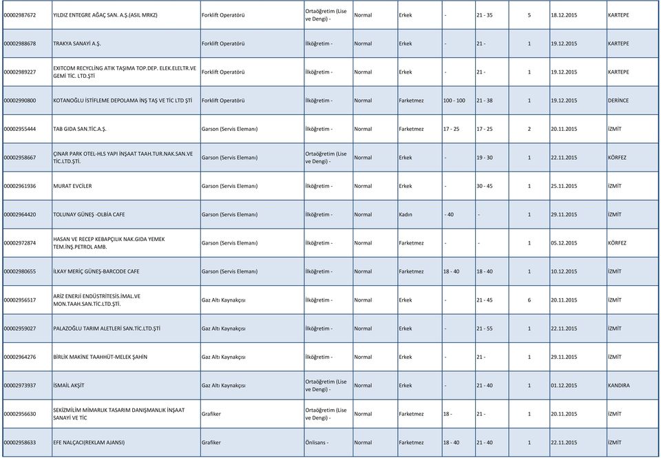 12.2015 DERİNCE 00002955444 TAB GIDA SAN.TİC.A.Ş. Garson (Servis Elemanı) İlköğretim - Normal Farketmez 17-25 17-25 2 20.11.2015 İZMİT 00002958667 ÇINAR PARK OTEL-HLS YAPI İNŞAAT TAAH.TUR.NAK.SAN.VE TİC.