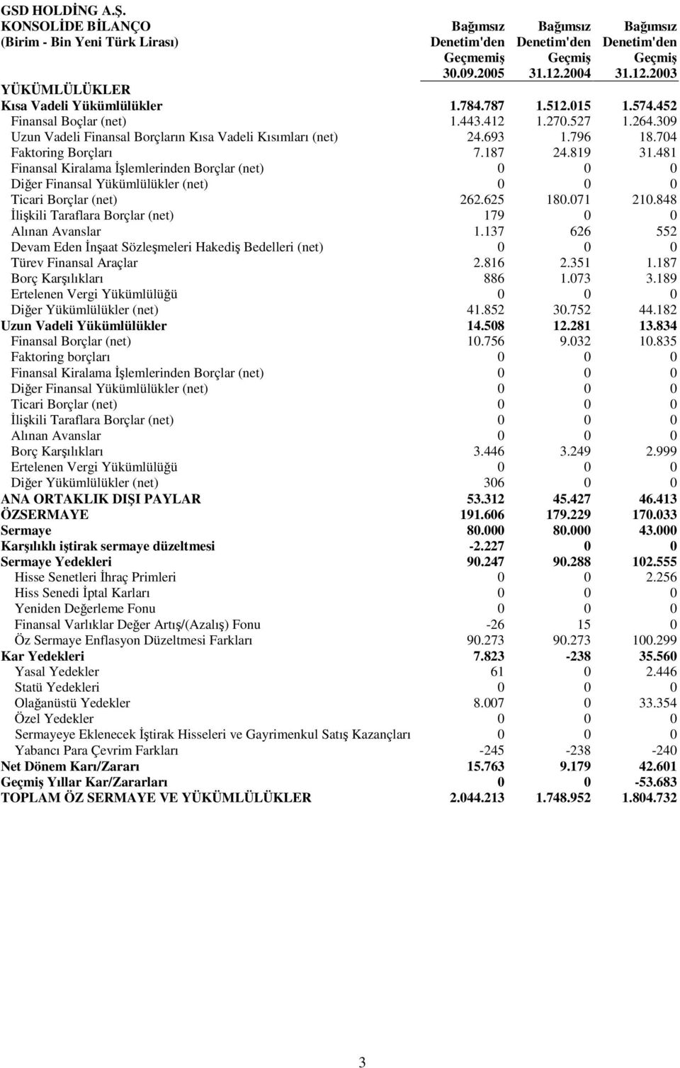 693 1.796 18.704 Faktoring Borçları 7.187 24.819 31.481 Finansal Kiralama lemlerinden Borçlar (net) 0 0 0 Dier Finansal Yükümlülükler (net) 0 0 0 Ticari Borçlar (net) 262.625 180.071 210.