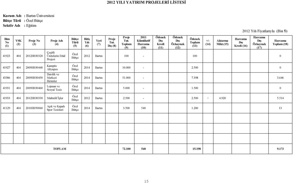 Toplam (9) 2011 Kümülatif Harcama (10) Ödenek Kredi (11) Ödenek Özkaynak (12) Ödenek Toplam (13) +/- (14) Aktarma Mikt.