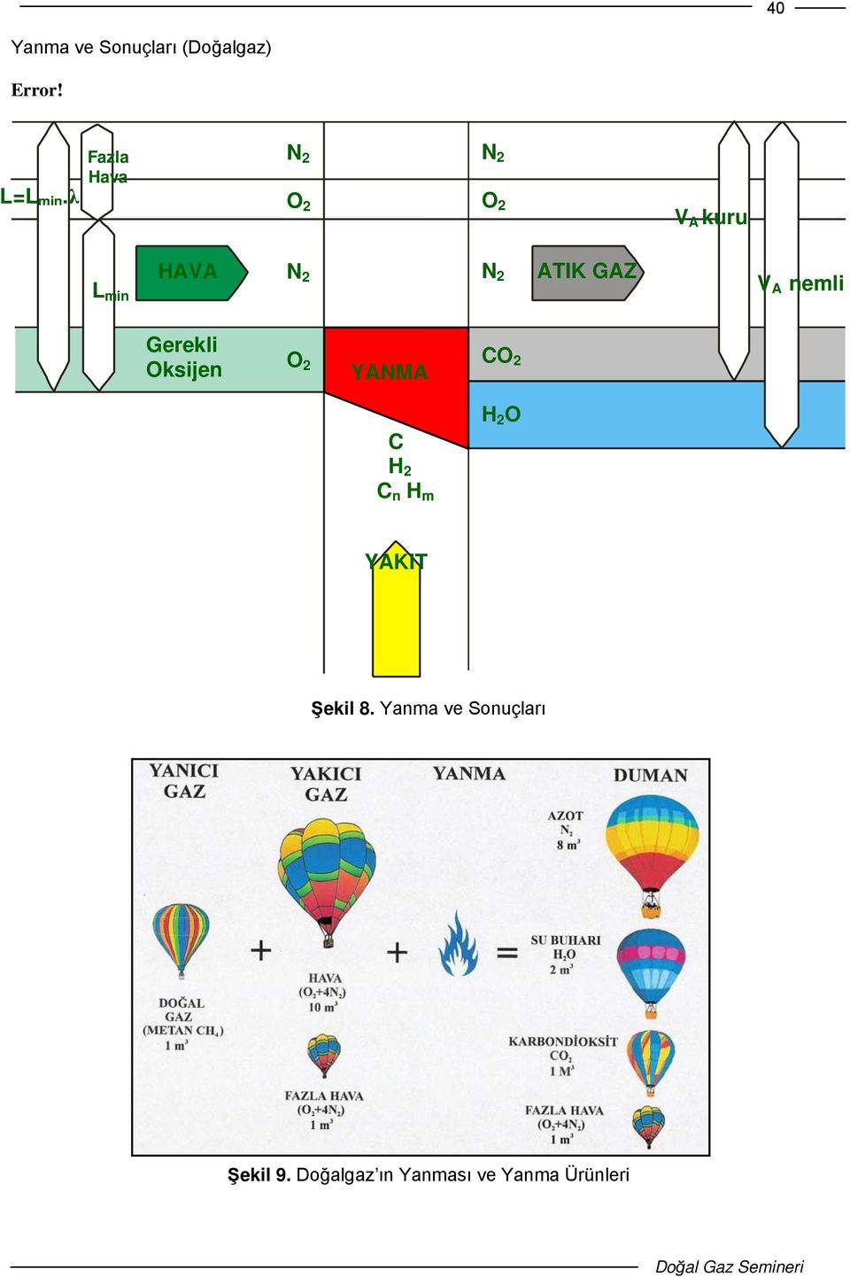 GAZ V A nemli Gerekli Oksijen O 2 YANMA CO 2 C H 2 C n H m H 2