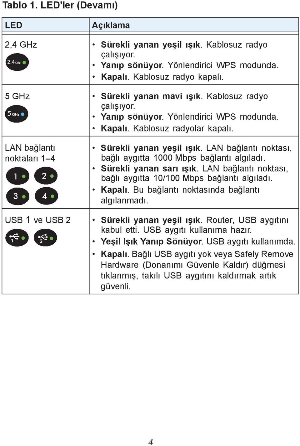 LAN bağlantı noktası, bağlı aygıtta 1000 Mbps bağlantı algıladı. Sürekli yanan sarı ışık. LAN bağlantı noktası, bağlı aygıtta 10/100 Mbps bağlantı algıladı. Kapalı.