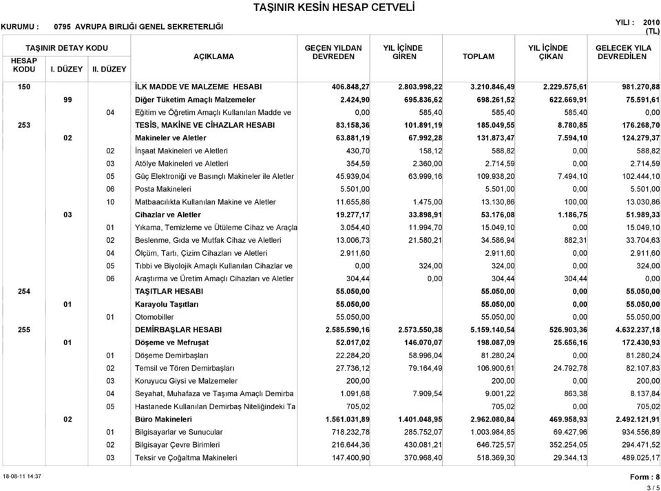 881,19 67.2,28 131.873,47 7.594, 124.279,37 İnşaat Makineleri ve Aletleri 158,12 588,82 588,82 Atölye Makineleri ve Aletleri 354,59 2.36 2.714,59 2.