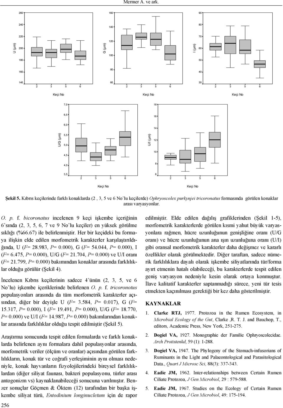 ) ile belirlenmiştir. Her bir keçideki bu formaya ilişkin elde edilen morfometrik karakterler karşılaştırıldığında, U (F=., P= 0.000), G (F=.0, P= 0.000), I (F=., P= 0.000), U/G (F=.0, P= 0.000) ve U/I oranı (F=.