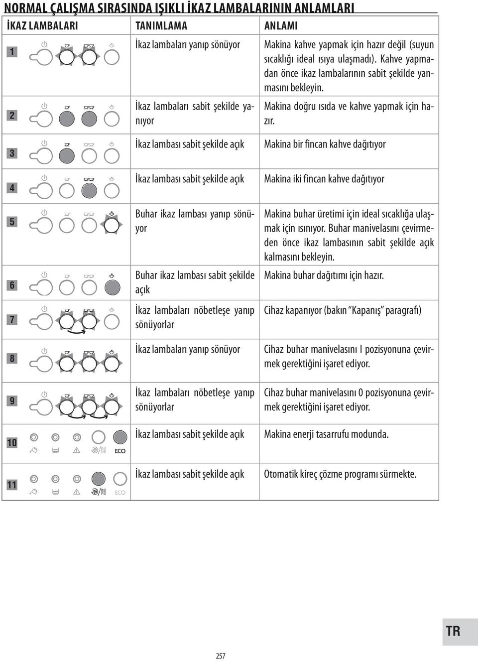 sönüyorlar İkaz lambası sabit şekilde açık İkaz lambası sabit şekilde açık Makina kahve yapmak için hazır değil (suyun sıcaklığı ideal ısıya ulaşmadı).