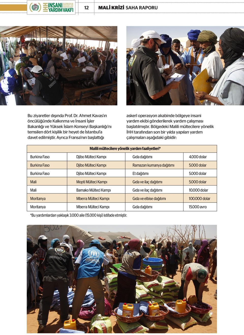 Bölgedeki Malili mültecilere yönelik İHH tarafından son bir yılda yapılan yardım çalışmaları aşağıdaki gibidir: Malili mültecilere yönelik yardım faaliyetleri* Burkina Faso Djibo Mülteci Kampı Gıda