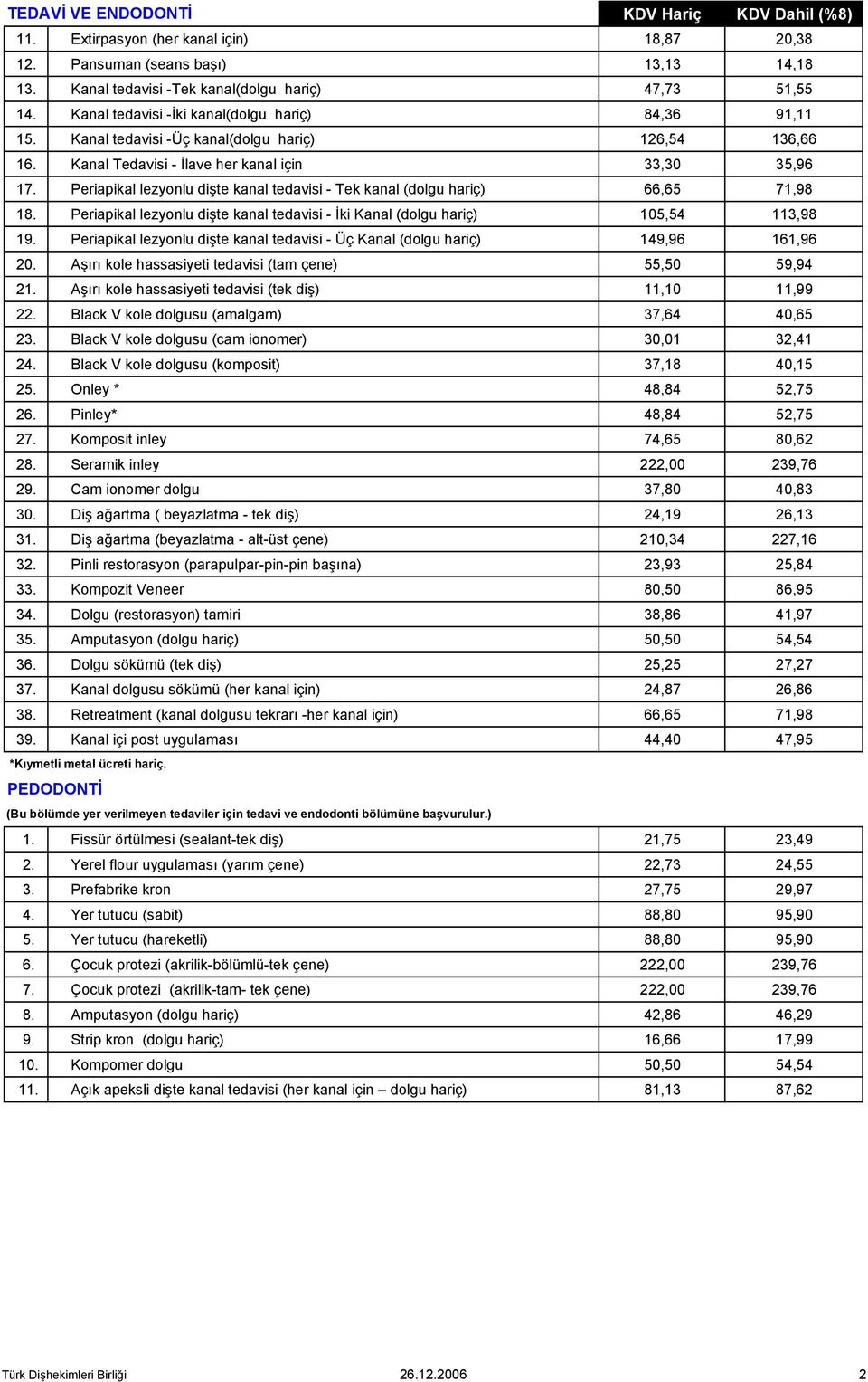 Periapikal lezyonlu dişte kanal tedavisi - Tek kanal (dolgu hariç) 66,65 71,98 18. Periapikal lezyonlu dişte kanal tedavisi - İki Kanal (dolgu hariç) 105,54 113,98 19.