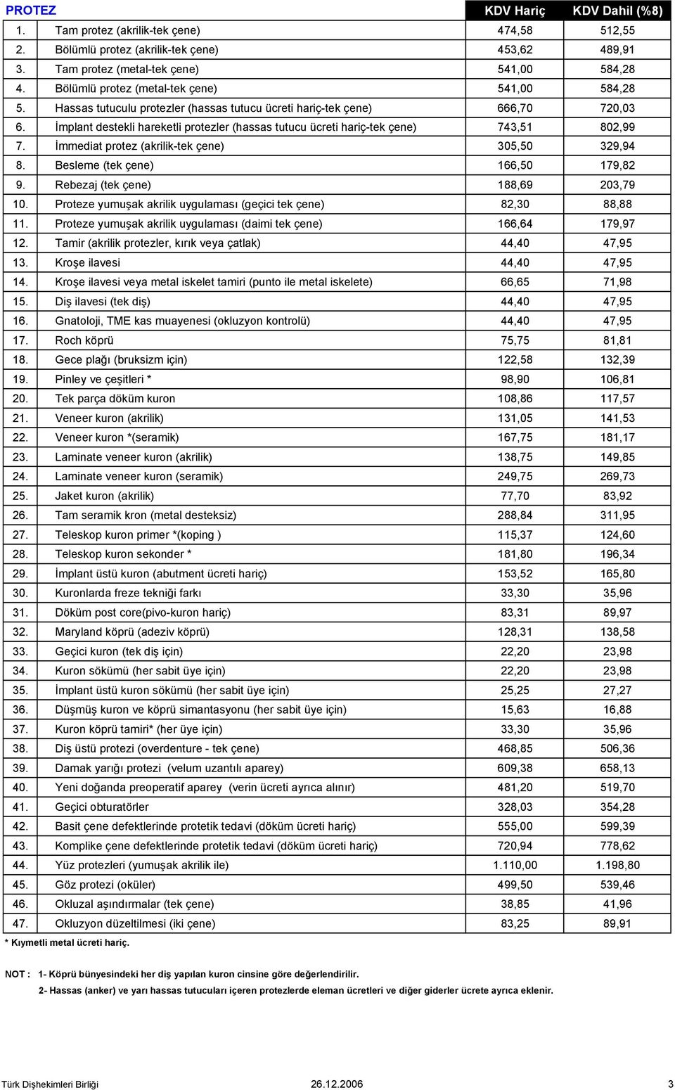 İmplant destekli hareketli protezler (hassas tutucu ücreti hariç-tek çene) 743,51 802,99 7. İmmediat protez (akrilik-tek çene) 305,50 329,94 8. Besleme (tek çene) 166,50 179,82 9.