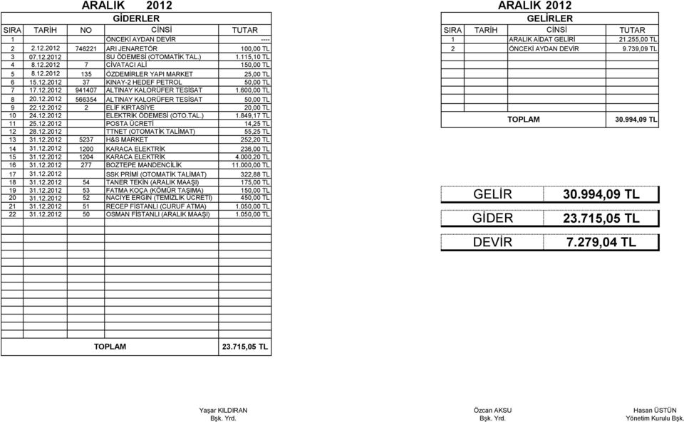 600,00 TL 8 20.12.2012 566354 ALTINAY KALORÜFER TESİSAT 50,00 TL 9 22.12.2012 2 ELİF KIRTASİYE 20,00 TL 10 24.12.2012 ELEKTRİK ÖDEMESİ (OTO.TAL.) 1.849,17 TL 11 25.12.2012 POSTA ÜCRETİ 14,25 TL 30.