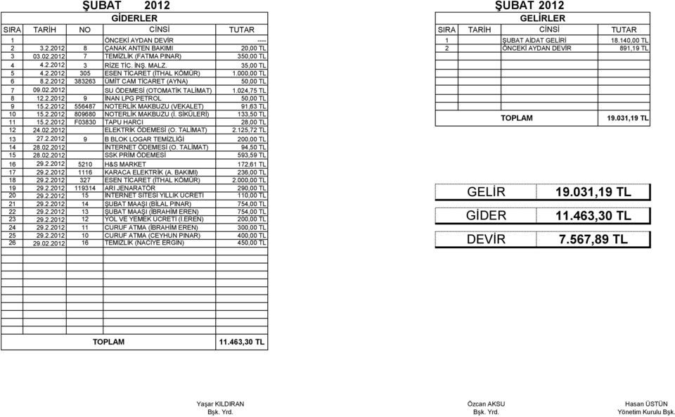 2.2012 556487 NOTERLİK MAKBUZU (VEKALET) 91,63 TL 10 15.2.2012 809680 NOTERLİK MAKBUZU (İ. SİKÜLERİ) 133,50 TL 11 15.2.2012 F03830 TAPU HARCI 28,00 TL 19.031,19 TL 12 24.02.2012 ELEKTRİK ÖDEMESİ (O.