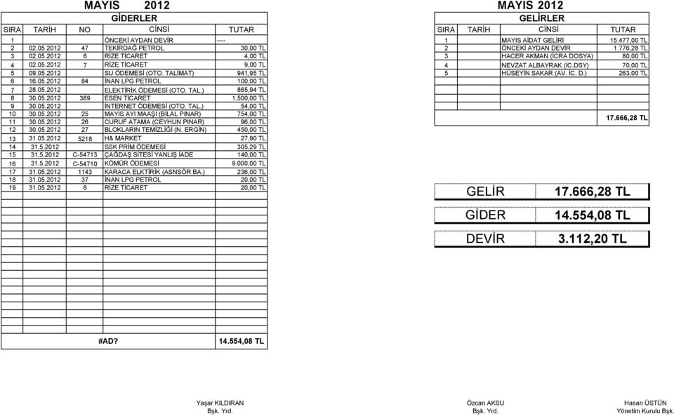 05.2012 ELEKTİRİK ÖDEMESİ (OTO. TAL.) 865,94 TL 8 30.05.2012 389 ESEN TİCARET 1.500,00 TL 9 30.05.2012 İNTERNET ÖDEMESİ (OTO. TAL.) 54,00 TL 10 30.05.2012 25 MAYIS AYI MAAŞI (BİLAL PINAR) 754,00 TL 11 30.