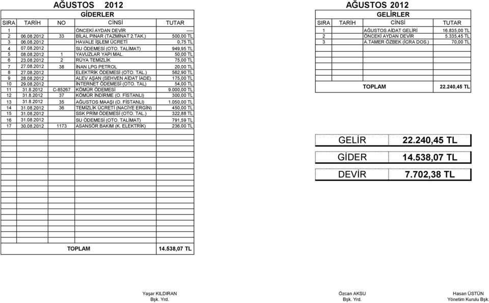 08.2012 ELEKTRİK ÖDEMESİ (OTO. TAL.) 562,90 TL 9 28.08.2012 ALEV AŞAN (SEHVEN AİDAT İADE) 175,00 TL 10 29.08.2012 İNTERNET ÖDEMESİ (OTO. TAL) 54,00 TL 11 31.8.2012 C-85267 KÖMÜR ÖDEMESİ 9.