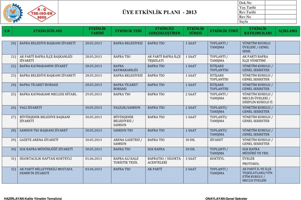 . 29.05.2013 BAFRA TSO BAFRA TSO 2 SAAT TOPLANTI / 26) VALİ 30.05.2013 VALİLİK/SAMSUN BAFRA TSO 1 SAAT TOPLANTI/ 27) BÜYÜKŞEHİR BELEDİYE BAŞKANI 30.05.2013 BÜYÜKŞEHİR BELEDİYESİ / SAMSUN BAFRA TSO 1 SAAT TOPLANTI/ 28) SAMSUN TSO BAŞKANI ZİYARET 30.