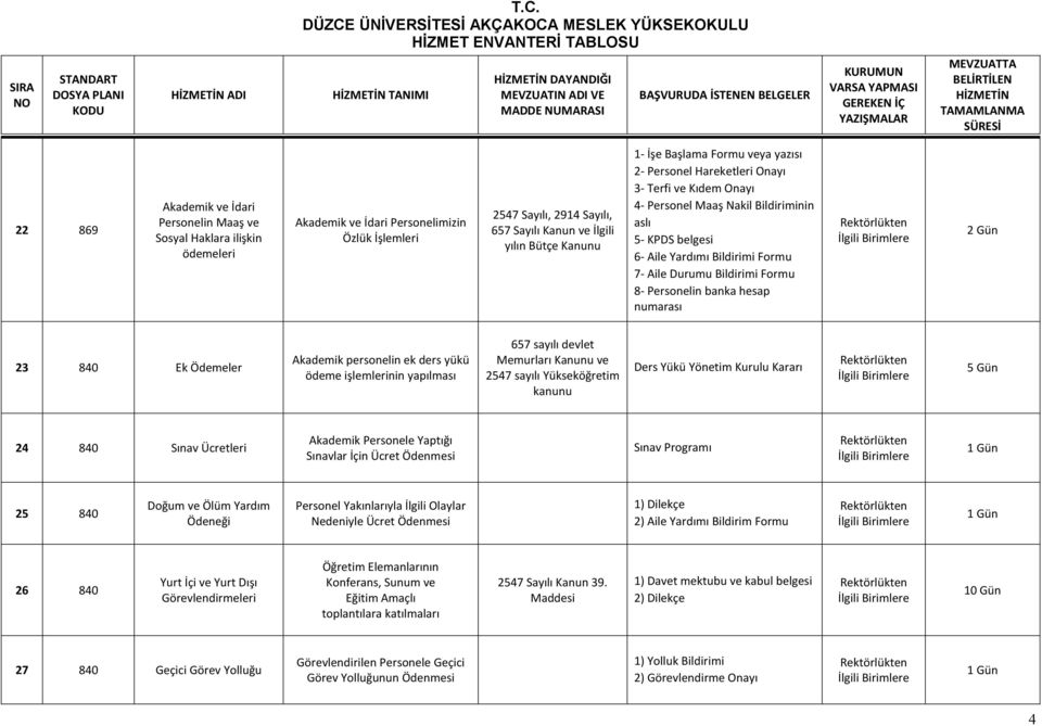 Aile Durumu Bildirimi Formu 8- Personelin banka hesap numarası 2 Gün 23 840 Ek Ödemeler Akademik personelin ek ders yükü ödeme işlemlerinin yapılması 657 sayılı devlet Memurları Kanunu ve 2547 sayılı