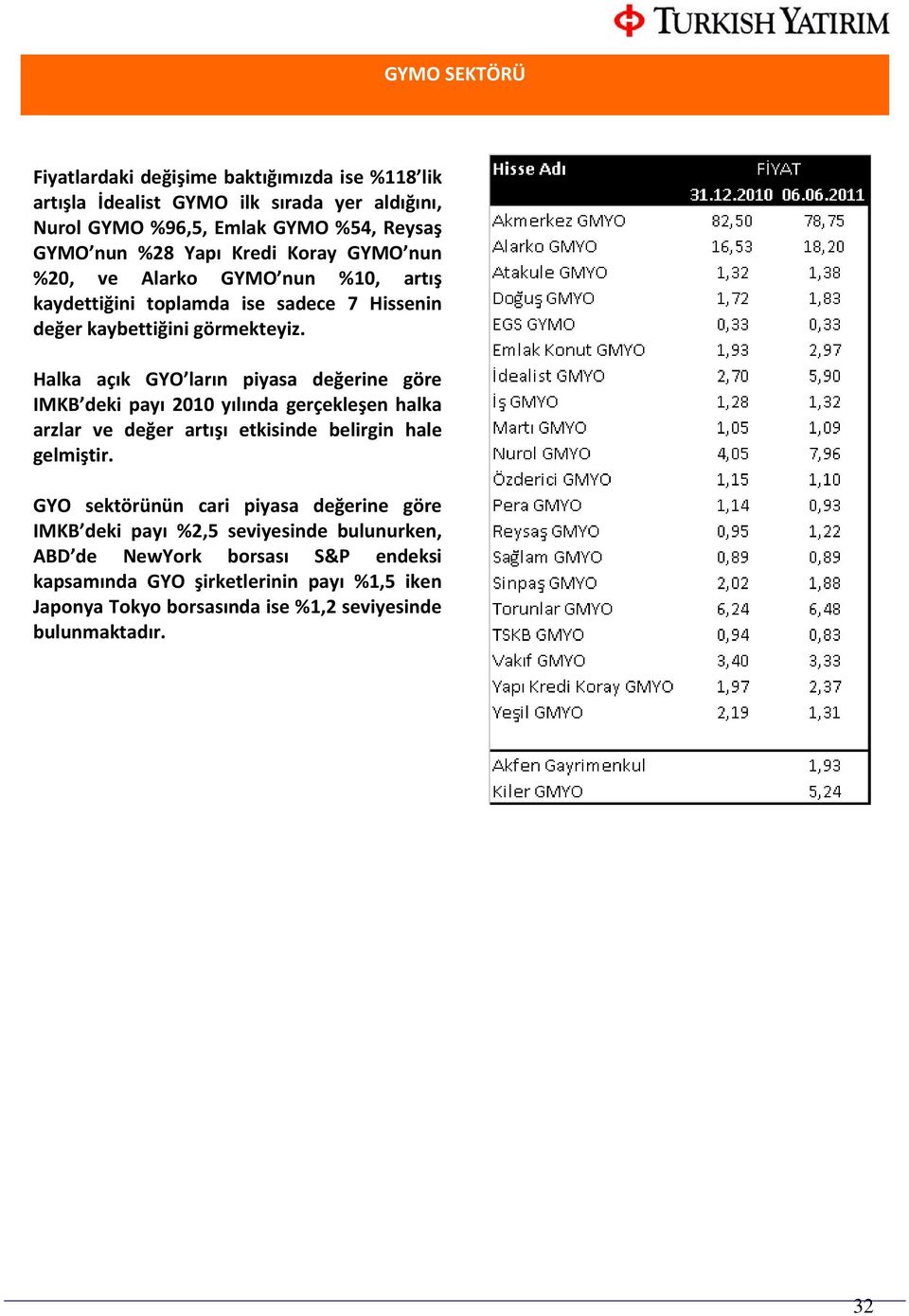 Halka açık GYO ların piyasa değerine göre IMKB deki payı 2010 yılında gerçekleşen halka arzlar ve değer artışı etkisinde belirgin hale gelmiştir.