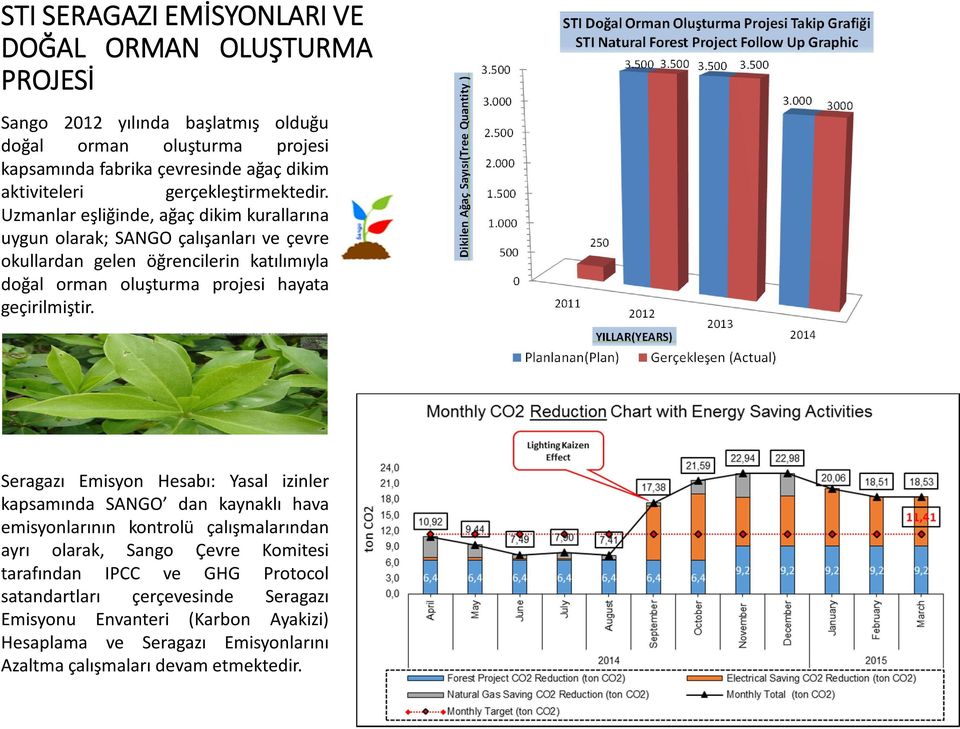 Dikilen Ağaç Sayısı(Tree Quantity ) 3.5 3. 2.5 2. 1.5 1. 5 STI Doğal Orman Oluşturma Projesi Takip Grafiği STI Natural Forest Project Follow Up Graphic 211 25 Planlanan(Plan) 3.5 3.5 3.5 3.5 212 YILLAR(YEARS) 213 Gerçekleşen (Actual) 3.