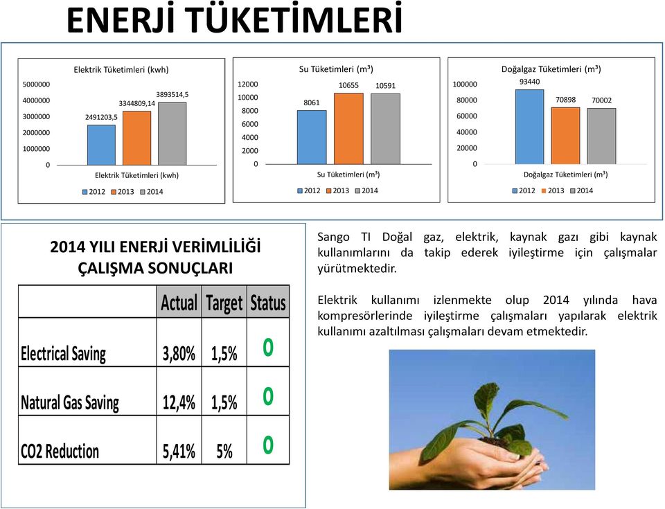 Electrical Saving 3,8% 1,5% o Sango TI Doğal gaz, elektrik, kaynak gazı gibi kaynak kullanımlarını da takip ederek iyileştirme için çalışmalar yürütmektedir.