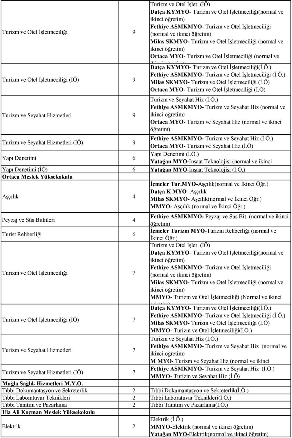 Ö.) Ortaca MYO- Turizm ve Seyahat Hiz (İ.Ö) Yapı Denetimi 6 Yapı Denetimi (İ.Ö.) Yatağan MYO-İnşaat Teknolojisi (normal ve ikinci Yapı Denetimi (İÖ) 6 Yatağan MYO-İnşaat Teknolojisi (İ.Ö.) Ortaca Meslek Yüksekokulu Aşçılık 4 MMYO- Aşçılık (normal ve İkinci Öğr.
