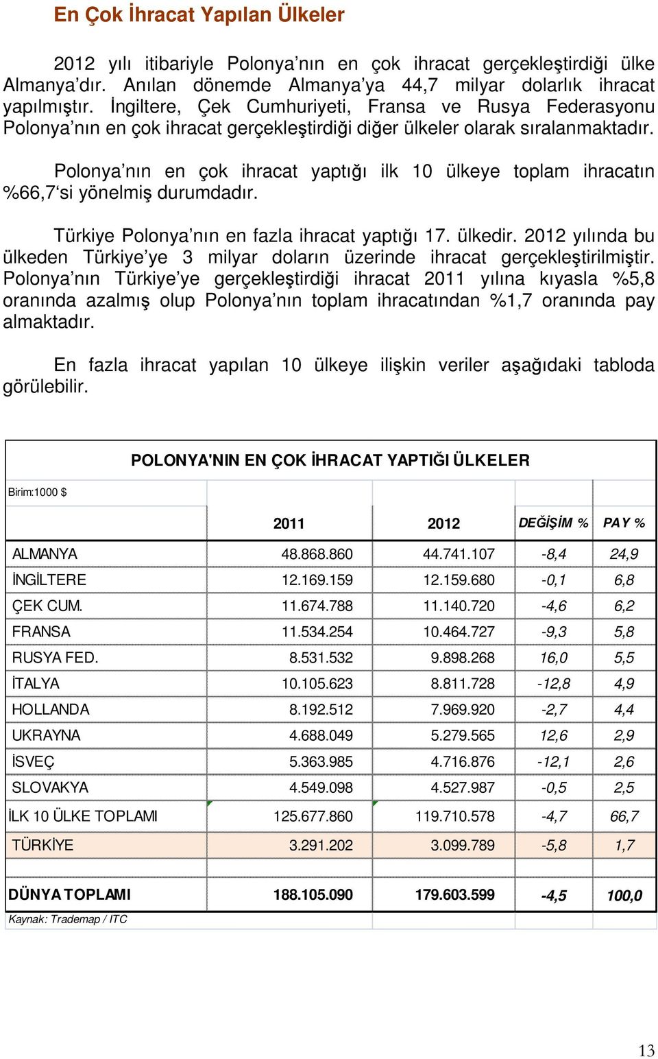 Polonya nın en çok ihracat yaptığı ilk 10 ülkeye toplam ihracatın %66,7 si yönelmiş durumdadır. Türkiye Polonya nın en fazla ihracat yaptığı 17. ülkedir.