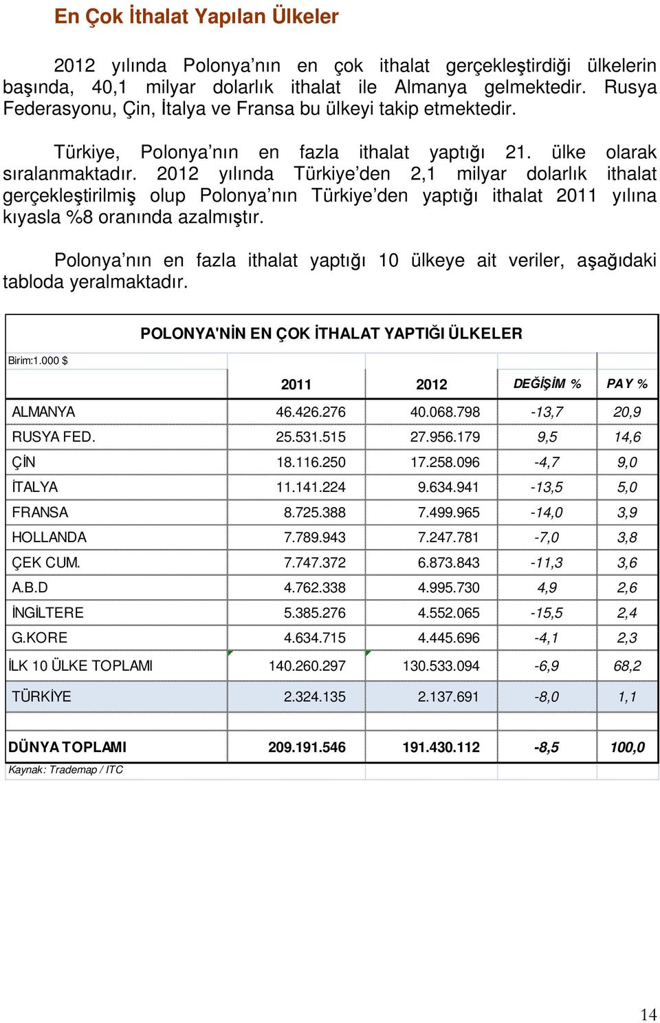2012 yılında Türkiye den 2,1 milyar dolarlık ithalat gerçekleştirilmiş olup Polonya nın Türkiye den yaptığı ithalat 2011 yılına kıyasla %8 oranında azalmıştır.