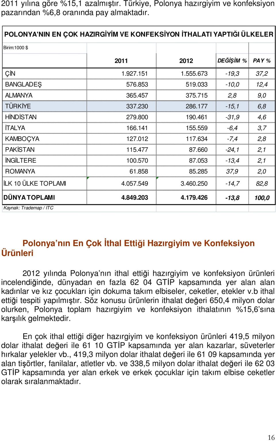 715 2,8 9,0 TÜRKİYE 337.230 286.177-15,1 6,8 HİNDİSTAN 279.800 190.461-31,9 4,6 İTALYA 166.141 155.559-6,4 3,7 KAMBOÇYA 127.012 117.634-7,4 2,8 PAKİSTAN 115.477 87.660-24,1 2,1 İNGİLTERE 100.570 87.