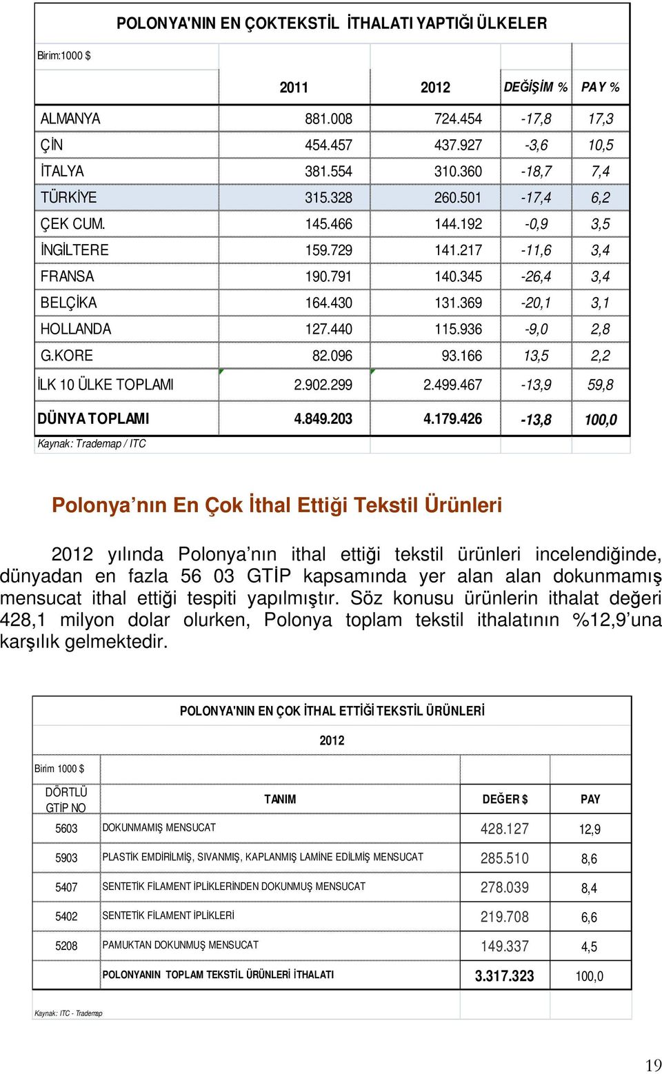 096 93.166 13,5 2,2 İLK 10 ÜLKE TOPLAMI 2.902.299 2.499.467-13,9 59,8 DÜNYA TOPLAMI 4.849.203 4.179.