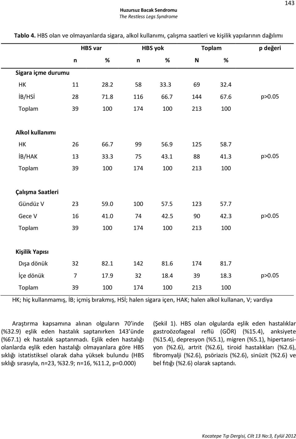 4 İB/HSİ 28 71.8 116 66.7 144 67.6 Toplam 39 100 174 100 213 100 Alkol kullanımı HK 26 66.7 99 56.9 125 58.7 İB/HAK 13 33.3 75 43.1 88 41.