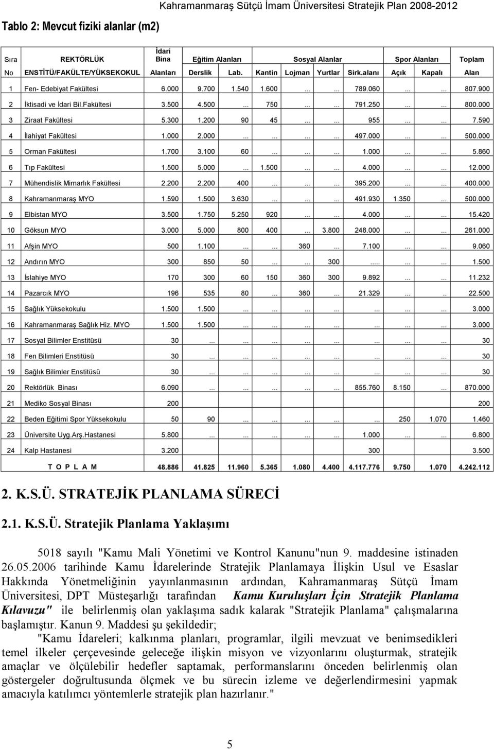 900 2 İktisadi ve İdari Bil.Fakültesi 3.500 4.500... 750...... 791.250...... 800.000 3 Ziraat Fakültesi 5.300 1.200 90 45...... 955...... 7.590 4 İlahiyat Fakültesi 1.000 2.000............ 497.000...... 500.