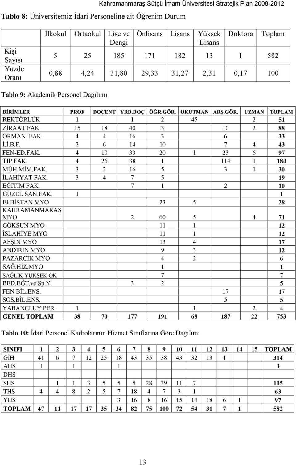 OKUTMAN ARŞ.GÖR. UZMAN TOPLAM REKTÖRLÜK 1 1 2 45 2 51 ZİRAAT FAK. 15 18 40 3 10 2 88 ORMAN FAK. 4 4 16 3 6 33 İ.İ.B.F. 2 6 14 10 7 4 43 FEN-ED.FAK. 4 10 33 20 1 23 6 97 TIP FAK.