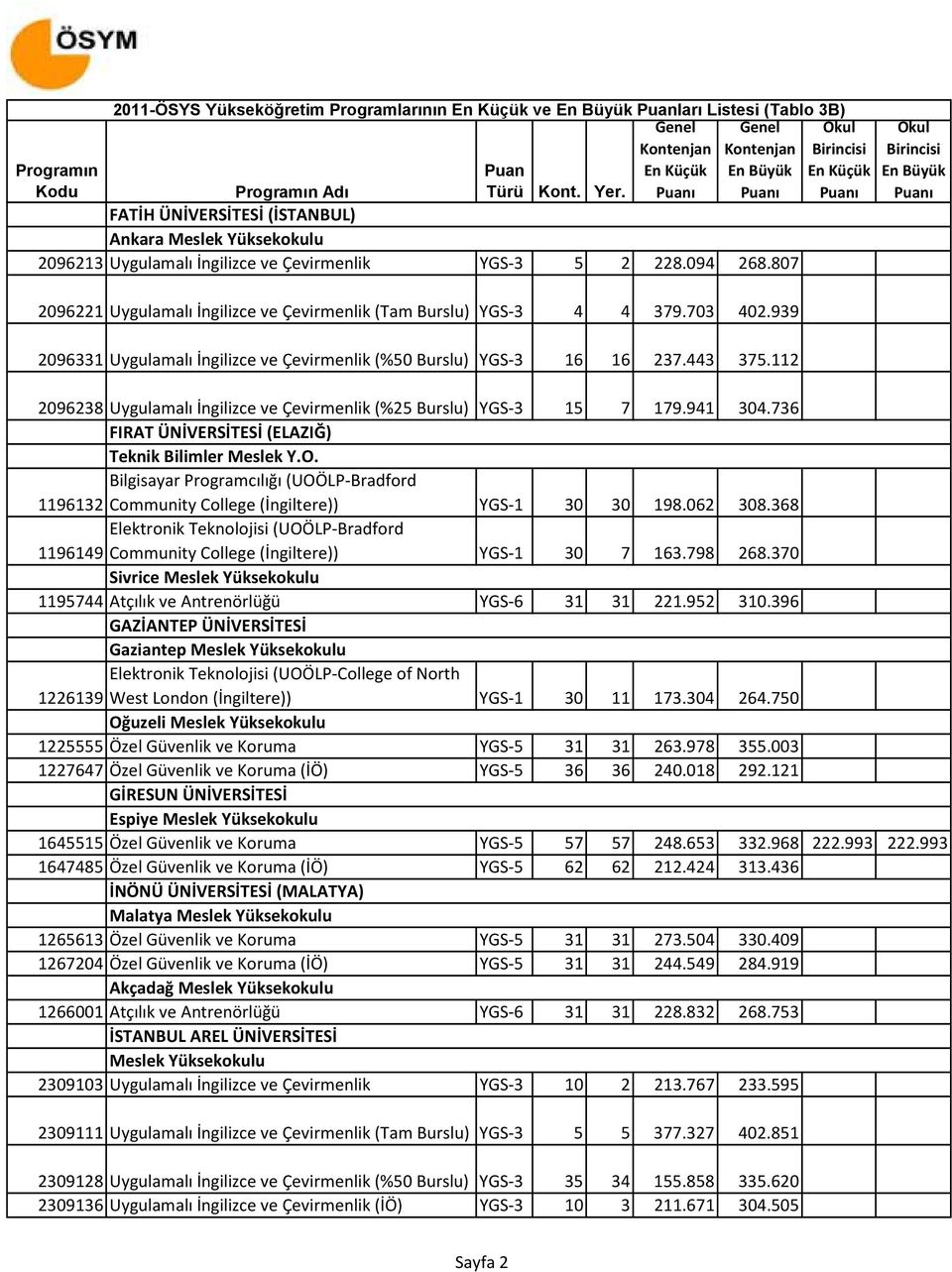 939 2096331 Uygulamalı İngilizce ve Çevirmenlik (%50 Burslu) YGS-3 16 16 237.443 375.112 En Küçük 2096238 Uygulamalı İngilizce ve Çevirmenlik (%25 Burslu) YGS-3 15 7 179.941 304.