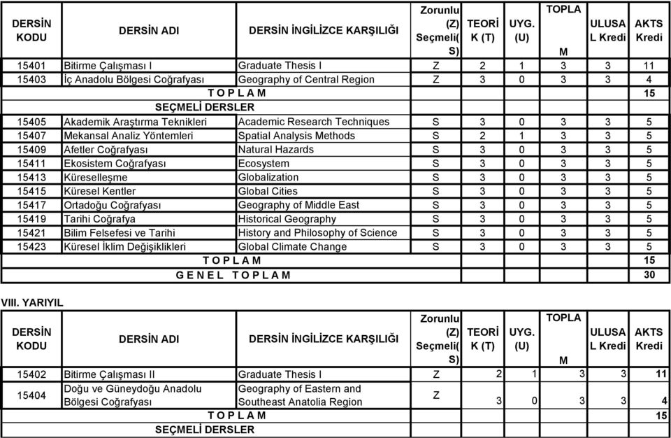 Akademik Araştırma Teknikleri Academic Research Techniques S 3 0 3 3 5 15407 ekansal Analiz Yöntemleri Spatial Analysis ethods S 2 1 3 3 5 15409 Afetler Coğrafyası Natural Hazards S 3 0 3 3 5 15411