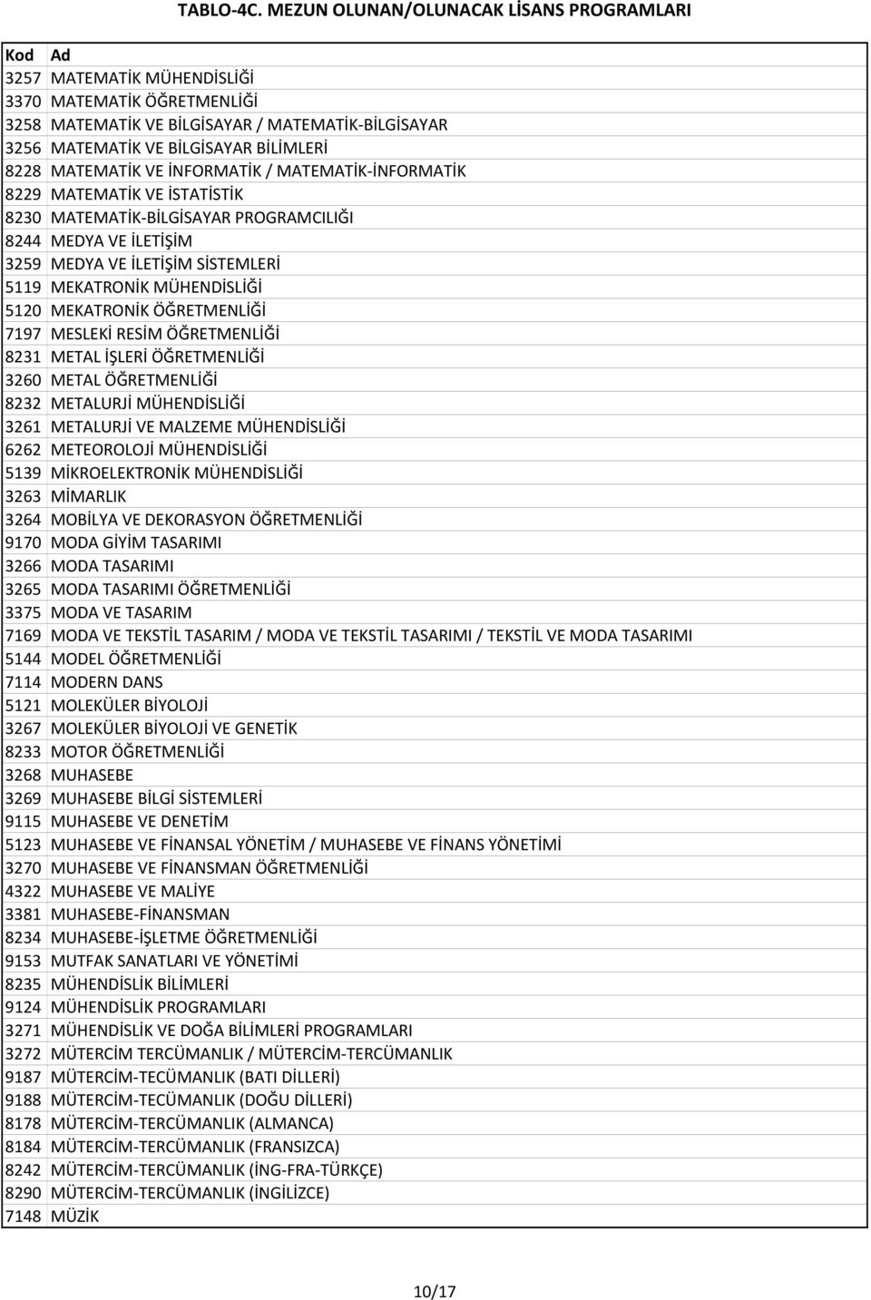 RESİM ÖĞRETMENLİĞİ 8231 METAL İŞLERİ ÖĞRETMENLİĞİ 3260 METAL ÖĞRETMENLİĞİ 8232 METALURJİ MÜHENDİSLİĞİ 3261 METALURJİ VE MALZEME MÜHENDİSLİĞİ 6262 METEOROLOJİ MÜHENDİSLİĞİ 5139 MİKROELEKTRONİK