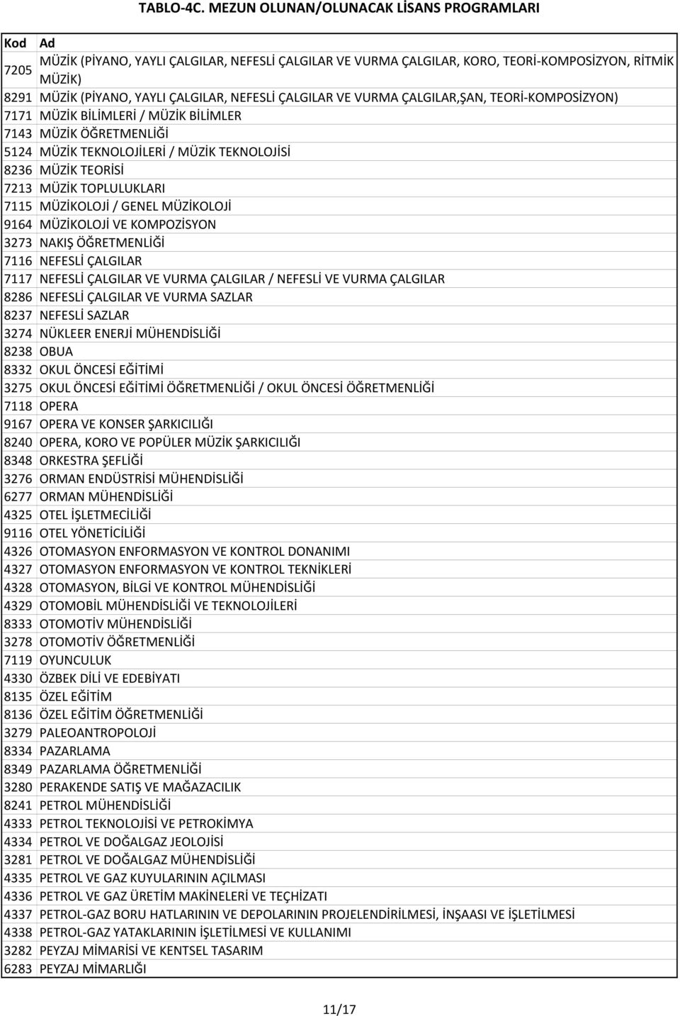 9164 MÜZİKOLOJİ VE KOMPOZİSYON 3273 NAKIŞ ÖĞRETMENLİĞİ 7116 NEFESLİ ÇALGILAR 7117 NEFESLİ ÇALGILAR VE VURMA ÇALGILAR / NEFESLİ VE VURMA ÇALGILAR 8286 NEFESLİ ÇALGILAR VE VURMA SAZLAR 8237 NEFESLİ