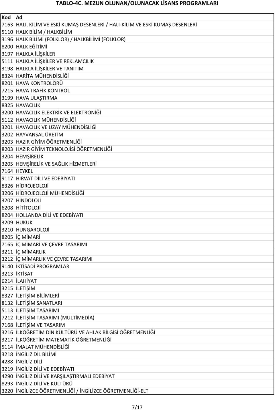 VE ELEKTRONİĞİ 5112 HAVACILIK MÜHENDİSLİĞİ 3201 HAVACILIK VE UZAY MÜHENDİSLİĞİ 3202 HAYVANSAL ÜRETİM 3203 HAZIR GİYİM ÖĞRETMENLİĞİ 8203 HAZIR GİYİM TEKNOLOJİSİ ÖĞRETMENLİĞİ 3204 HEMŞİRELİK 3205