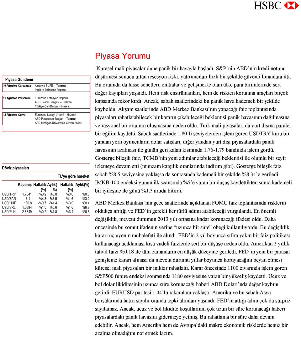 Aylık(%) (%) %) (%) USD/TRY 1.7641 %3.2 %6.8 %0.0 %0.0 USD/ZAR 7.11 %4.8 %3.5 -%1.6 %3.2 USD/HUF 189.8 -%0.7 -%1.4 %3.9 %8.4 USD/BRL 1.5894 %1.5 %0.6 %1.6 %6.2 USD/PLN 2.8349 -%0.2 -%1.8 %3.4 %8.